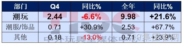 销售大涨，这家潮玩巨头却要销毁2亿元的货？
